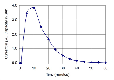 The current drawn during charging The current drawn during charging